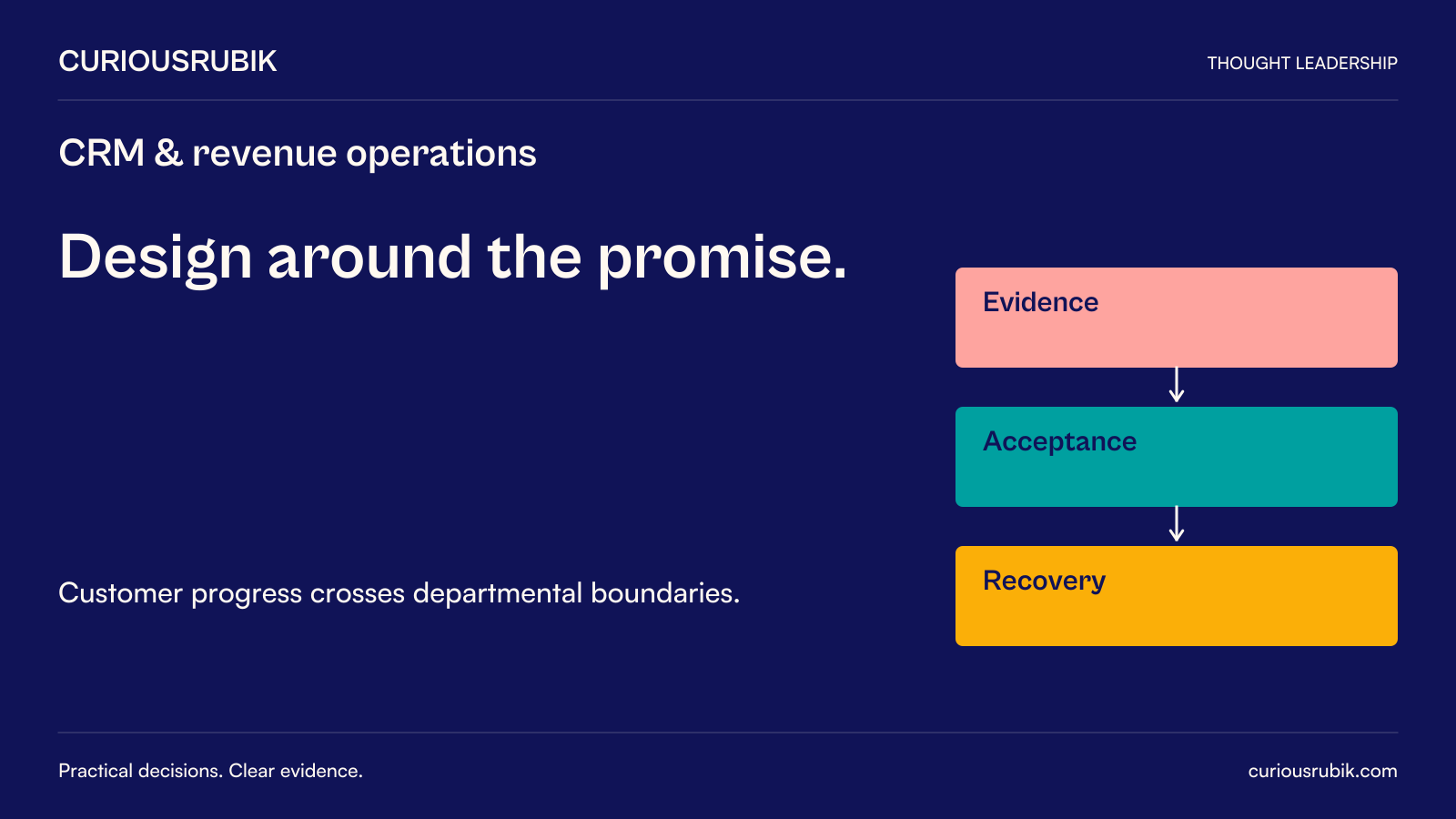 CuriousRubik editorial poster: Design around the promise. Customer progress crosses departmental boundaries. Supporting concepts: Evidence, Acceptance, Recovery.