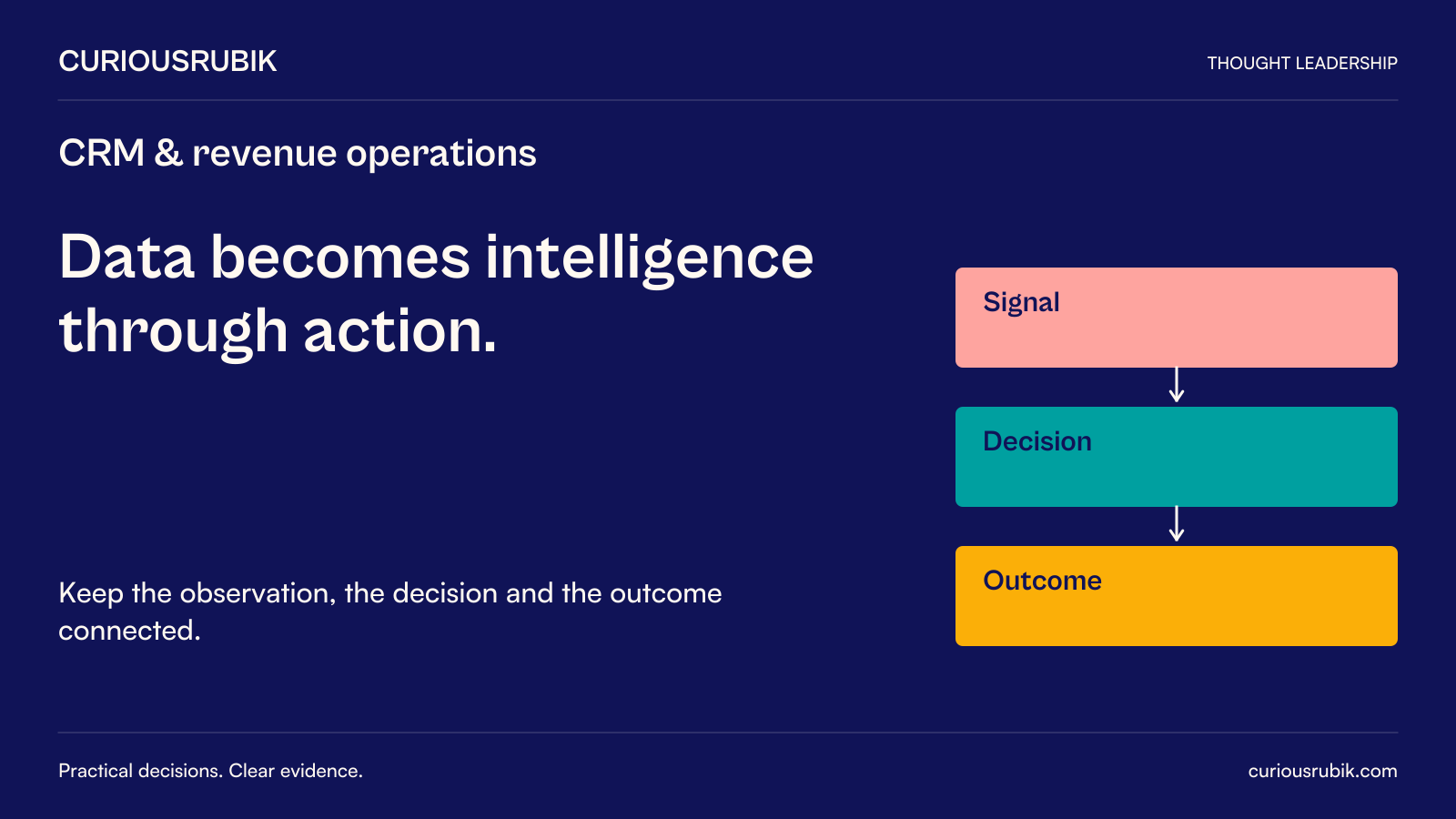 CuriousRubik editorial poster: Data becomes intelligence through action. Keep the observation, the decision and the outcome connected. Supporting concepts: Signal, Decision, Outcome.