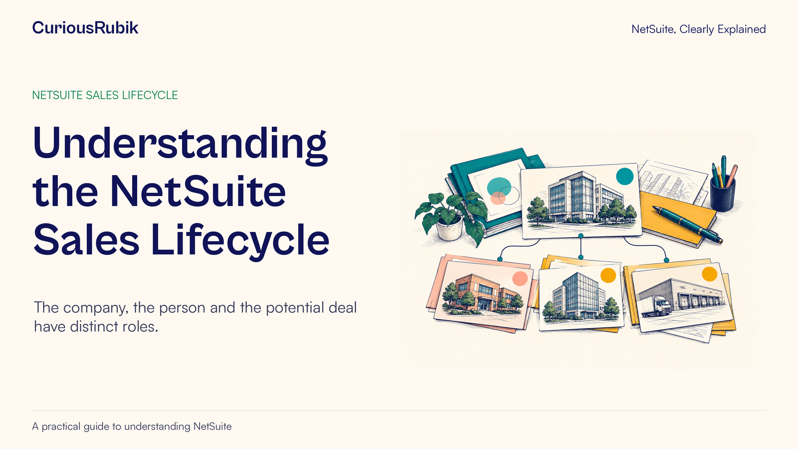 CuriousRubik poster: Understanding the NetSuite Sales Lifecycle. A central customer folder connects to separate contact, billing and delivery records.
