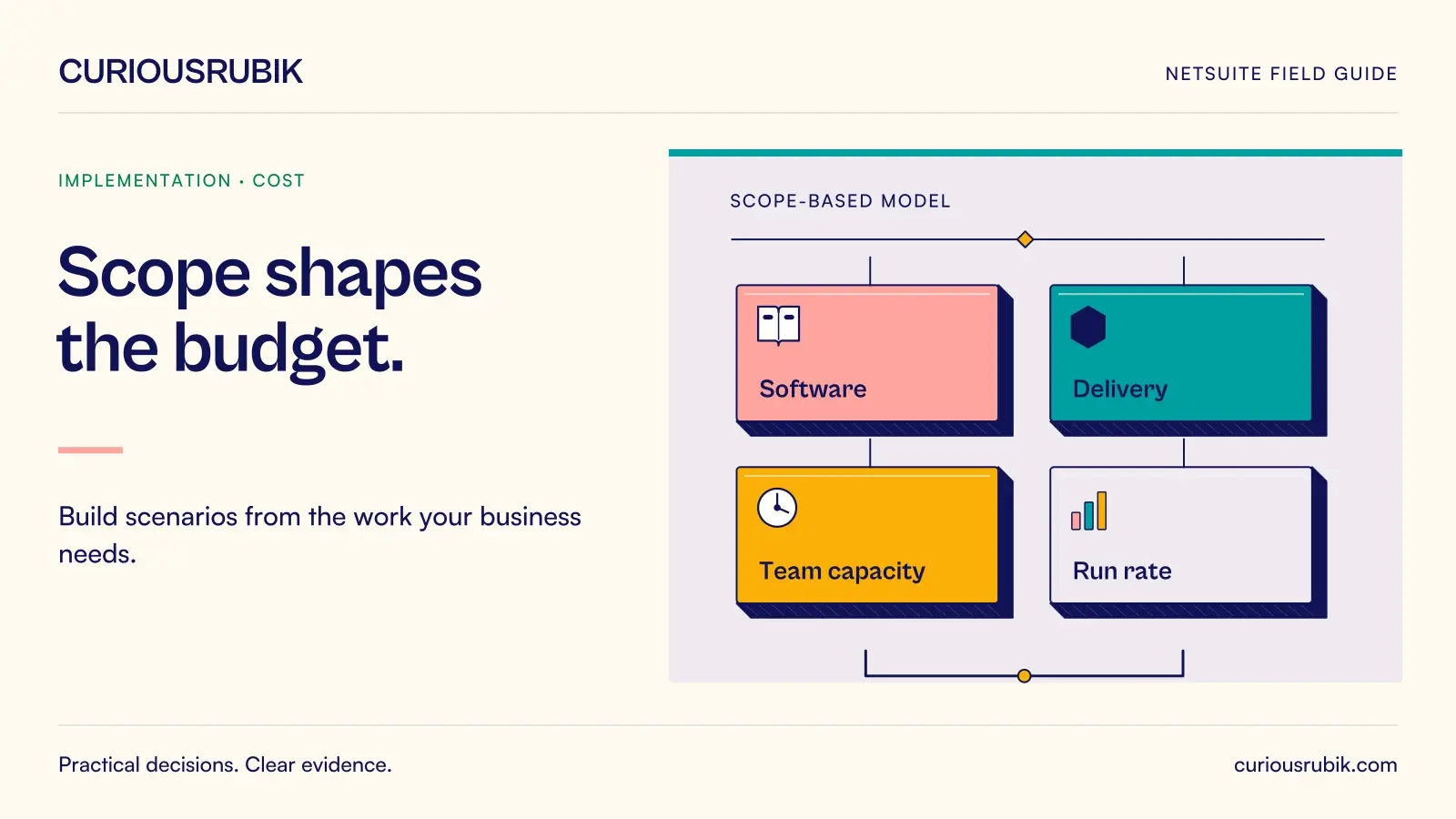 Four connected budget compartments represent Software, Delivery, Team capacity and Run rate. CuriousRubik illustration for Scope shapes the budget.
